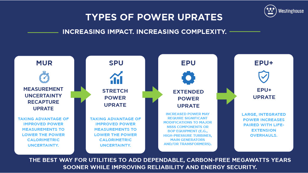 Infographic showing four types of nuclear power uprates in order of increasing impact and complexity: Measurement Uncertainty Recapture (MUR), Stretch Power Uprate (SPU), Extended Power Uprate (EPU) and EPU+. MUR and SPU use improved power measurements to reduce calorimetric uncertainty; EPU may require significant modifications to major equipment; and EPU+ combines large, integrated power increases with life-extension overhauls.
