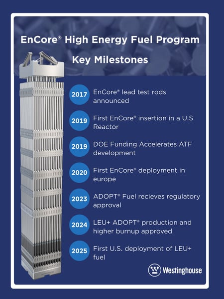 Westinghouse Encore High Energy Fuel Program Key Milestones