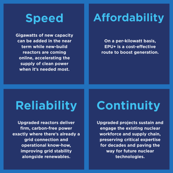 Infographic highlighting four benefits of EPU+: speed, affordability, reliability and continuity. EPU+ can add clean power capacity in the near term, provide a cost-effective way to increase generation, improve grid reliability using existing nuclear infrastructure, and preserve the existing nuclear workforce and supply chain.