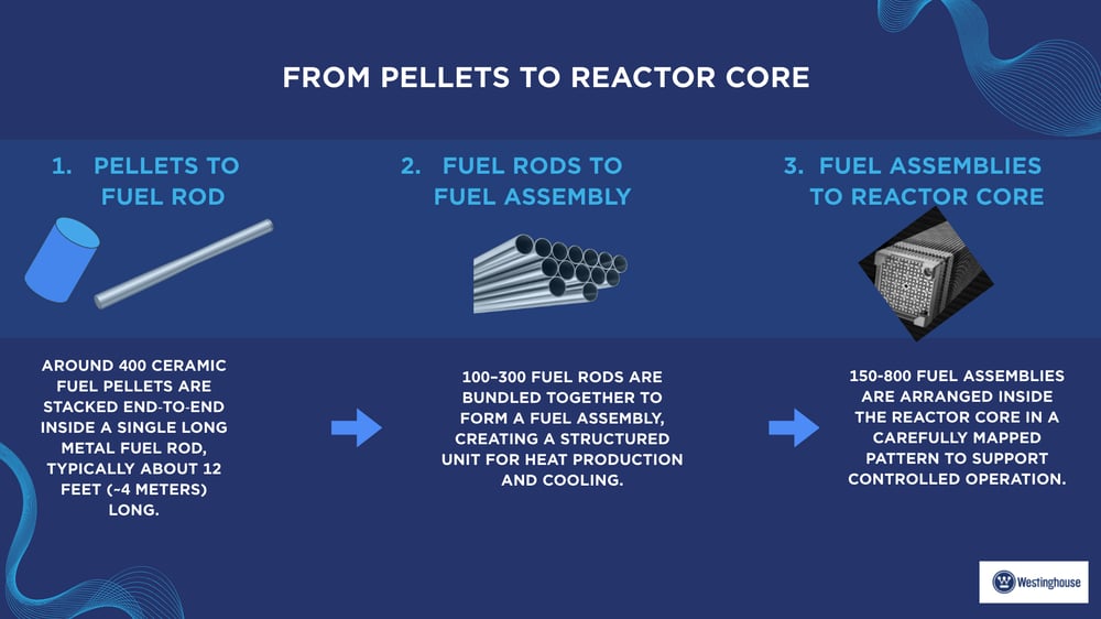 From Pellets to Reactor