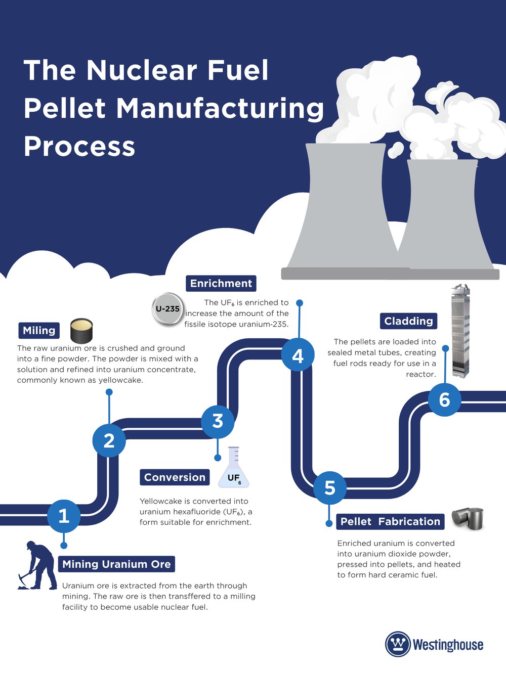 Fuel Pellet Manufacturing process (2)